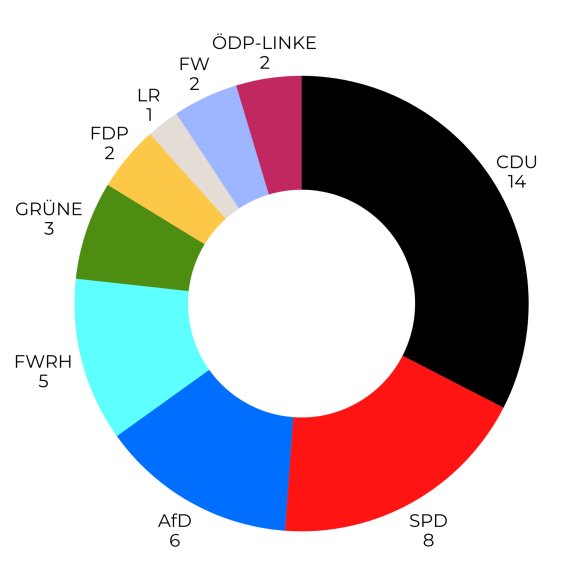 Diagramm zur Sitzverteilung des Kreistages im Rhein-Hunsrück-Kreis
